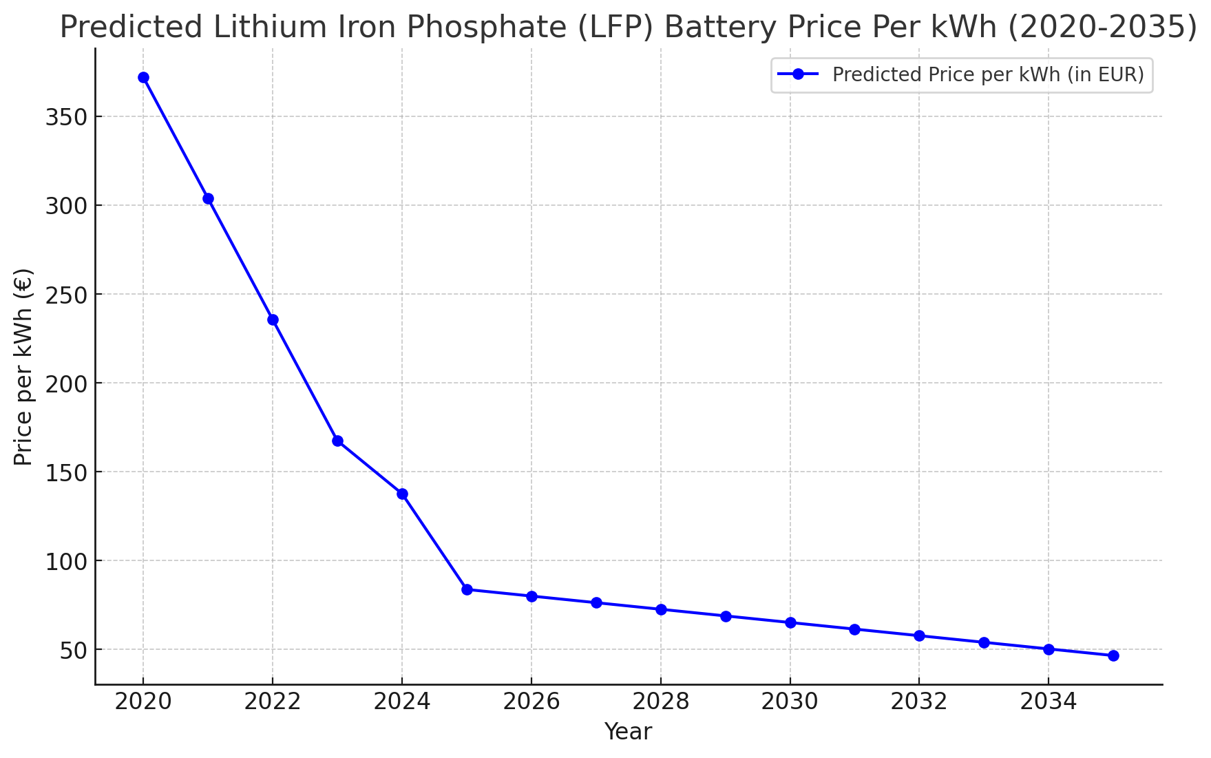 Prijsvoorspelling lithium-ion bat