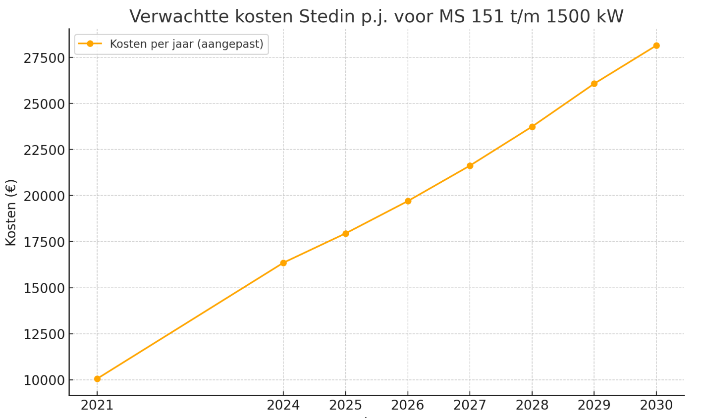 verwachtte kosten Stedin MS 151 tm 1500kW